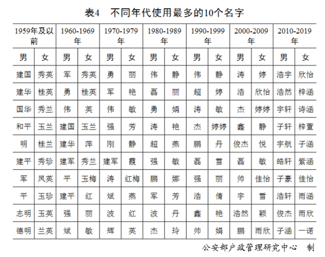 中國人名字使用頻率