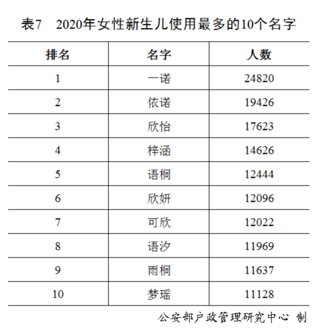 中國(guó)2020年女孩使用賊多的名字