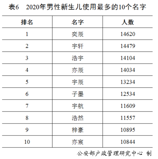 中國(guó)2020年男孩使用賊多的名字